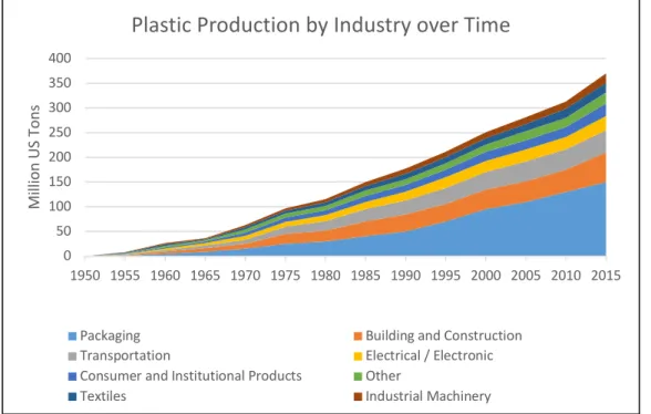 Figure 1 shows the plastic used by different industries between 1950 and 2015. The packaging  industry used the highest share of plastics and showed the biggest growth in production over time