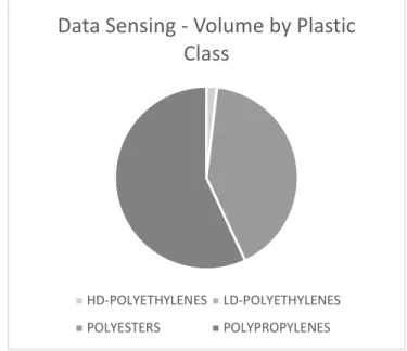 Figure 5. Volume of plastic sold by CPG companies in all of US by plastic classes
