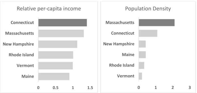 Figure 7. Population ratio of New England states  relative to US population 