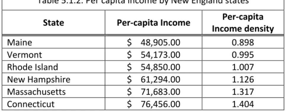 Table 5.1.2. Per capita income by New England states  State  Per-capita Income  Per-capita 