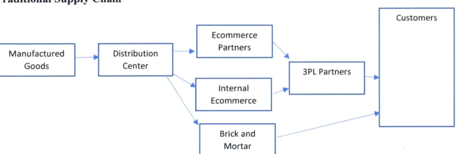 Figure 4.3  (Author) - Traditional supply  chain flow  for perishable goods