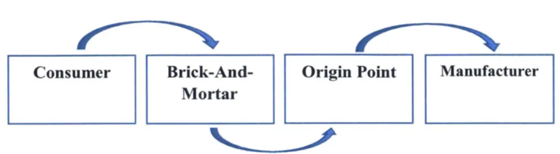 Figure 4.7  (Author) - Flow  from consumer  back to  manufacturer in  return cycle