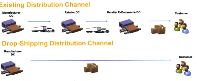 Figure  2-1:  Comparison of existing  and  drop shipping  distribution  model