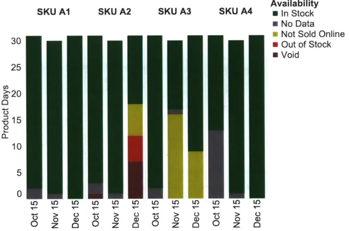 Figure 4-4:  Breakdown of availability  for  Category  A  for  daily  samples  taken  in  October,  November and  Deceiber