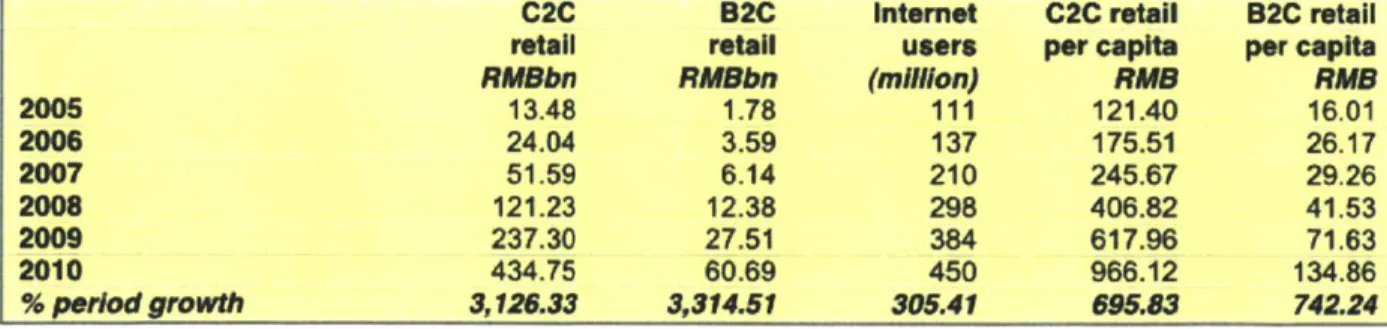 Table  I Per capita  retail spending  online  in  China  by  C2C and  B2C,  2005  to  2010  (Asia  Access  Limited,  2011) C2C  B2C  Internet  C2C retail  B2C  retail retail  retail  users  per capita  per  capita