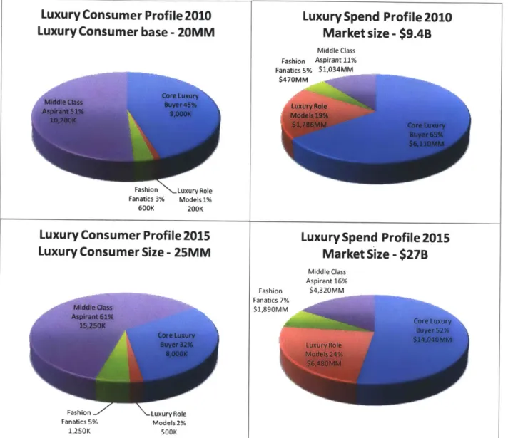 Figure  6 shows  a breakdown  of luxury  consumer types  as well  as their  spending  profile  on luxury  goods  in 2010 and forecasted  spending in  2015.
