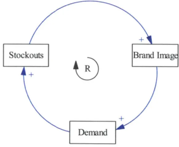 Figure 6:  CLD  of Stock-outs,  Brand and  Demand