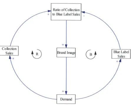 Figure  8:  CLD of Collection and  Blue Label  Sales