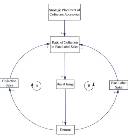 Figure  9: CLD of Collection  and Blue  Label  Sales with  Strategic  Collection  Placement