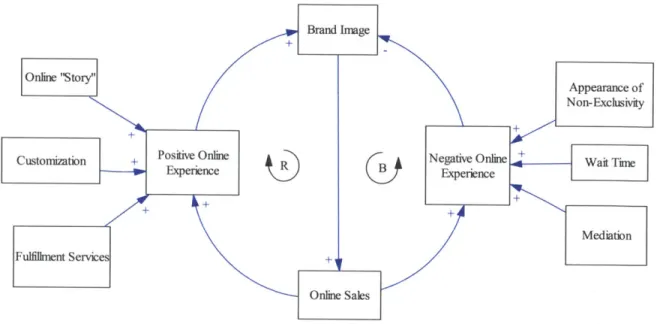 Figure  10:  CLD of Positive and Negative  Online  Experience