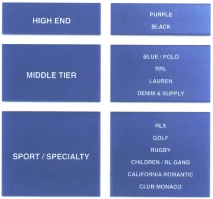 Figure 2:  Product Line Hierarchy  for Ralph Lauren