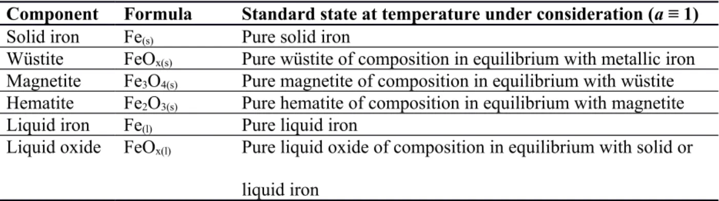 Table 1 – Standard states of components used in constructing E-logp O2  diagrams for iron and its  oxides.