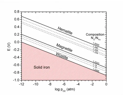 Figure 3 – E-logp O2  diagram for iron and its oxides for the 1473 K isotherm. The solid lines  indicate phase boundaries, while the dashed lines indicate iso-activity lines for some solid  solutions of oxygen in the oxides.