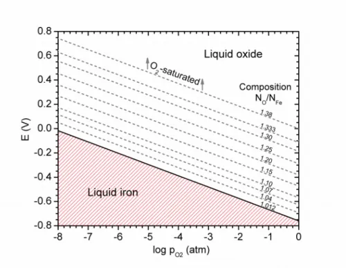 Figure 4 – E-logp O2  diagram for iron and its oxide for the 1873 K isotherm. The solid line  indicates a phase boundary, while the dashed lines indicate iso-activity lines for some solutions  of oxygen in the liquid oxide.