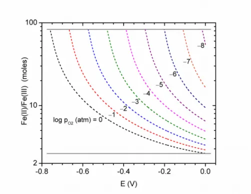 Figure 5 – Valence distribution diagram of iron in liquid oxide at the 1873 K isotherm