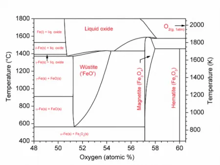 Figure 1 – Schematic iron-oxygen phase diagram at constant pressure of 1 atmosphere.