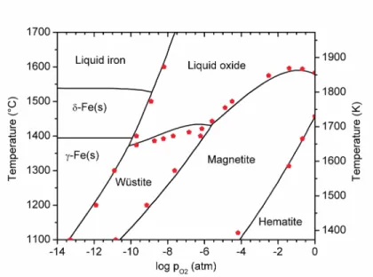Figure 2 – T-logp O2  diagram for iron and its oxides. Experimental data are from Refs