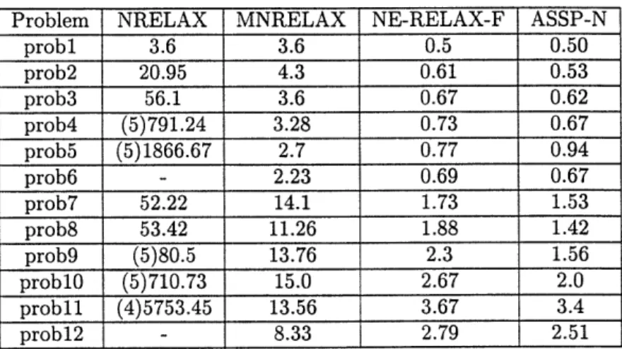Table  4:  Computational  Results  on  a  Sun  Sparc  5 with  24MB  memory.  On  the  very  ill-conditioned  problems, NRELAX  was  taking  extremely  long  running  times  and  was  terminated  early