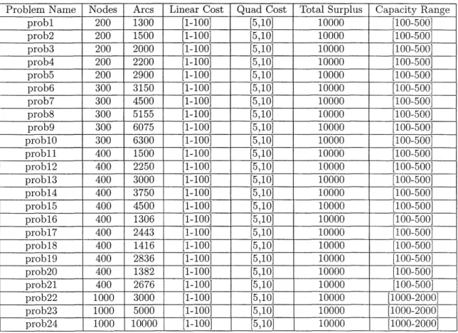 Table  1:  The NETGEN  problems  with all arcs  having quadratic  coefficients.  The problems  probl-probl7  are identical to  the problems  1-17  of Table  1 of  [BHT87]