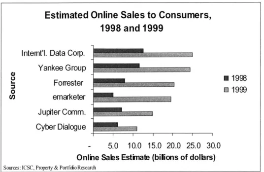 Figure  1:  Estimates  of 1998  and  1999  Consumer  Online  Sales