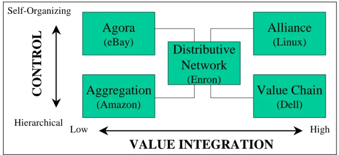 Figure 2: Tapscott’s control/value integration matrix  