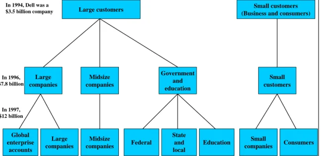 Figure 3: Dell’s Fast-cycle Segmentation 42