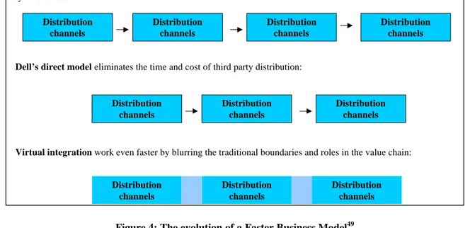 Figure 4: The evolution of a Faster Business Model 49