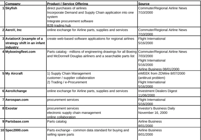 Table 3: Aerospace B2B companies 