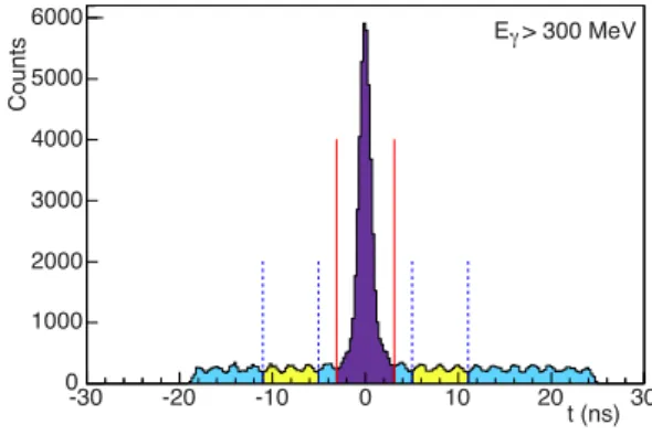 Figure 18 (top) shows the total distribution of events in a Kin3 bin along with the accidentals and π 0 contributions.