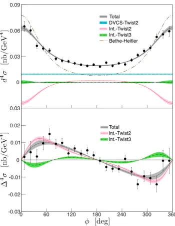 FIG. 22. (Color online) Unpolarized (top) and helicity- helicity-dependent (bottom) cross-section extraction for the Kin3 bin