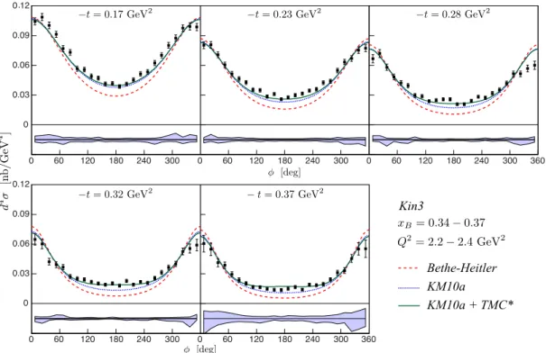 FIG. 25. (Color online) Unpolarized cross sections for Kin3. Error bars are statistical only