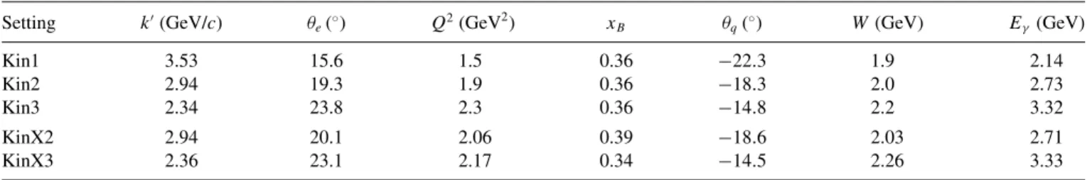 TABLE I. Experimental ep → epγ kinematics, for incident beam energy E b = 5.7572 GeV. θ q is the central value of the q-vector direction.