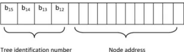 Figure 1 MAC short address assignment in EAMTR