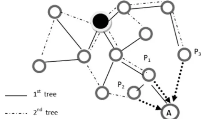 Fig. 2 is part of an arbitrary network illustrating an example of the parent selection algorithm