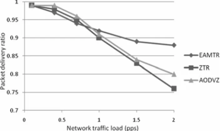 Figure 6 Packet delivery ratio for variable number of nodes and trafﬁc load of 0.7 pps
