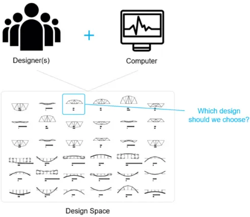 Figure 2.16: Humans and computers working together to engage with a dynamic design space in order to find a  satisfying design 