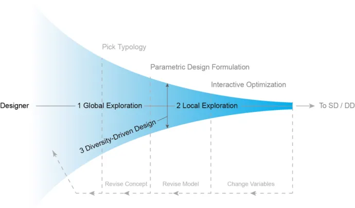 Figure 2.17: A map of the overall design process when using a computational parametric approach 