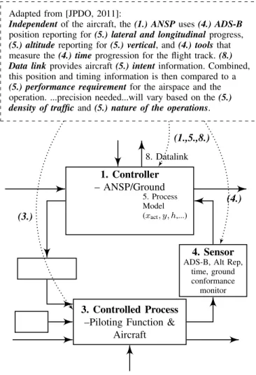 Figure 6. Graphical Control Model of Ground Conformance Monitor