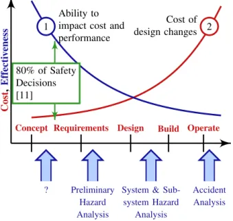 Figure 1. Decision Effectiveness during Life Cycle (adapted from [12])