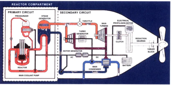 Figure 3:  Simplified  Submarine Reactor Plant