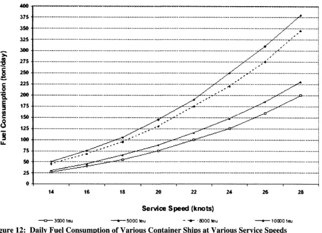 Figure  12:  Daily  Fuel  Consumption of Various  Container  Ships  at Various Service  Speeds