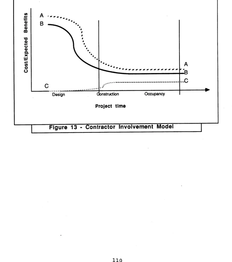 Figure  13  - Contractor  Involvement  Model 110ACO*B"aCD0.xwC.)C*i .. .-..  I  AOcupancyProject time