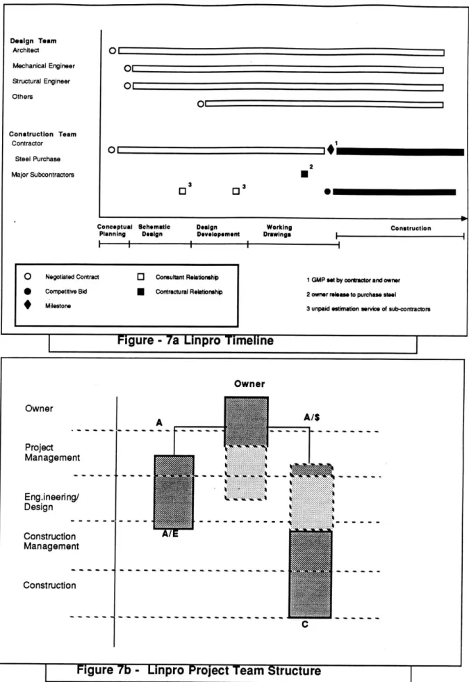 Figure - 7a  Linpro  Timeline