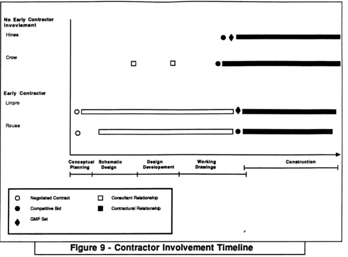 Figure  9 - Contractor  Involvement Timeline