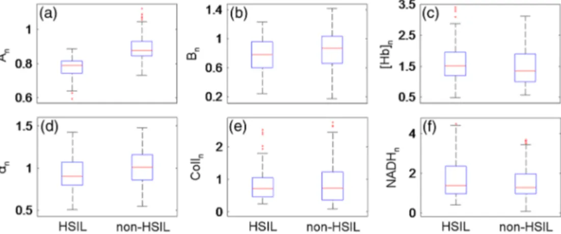 Figure 4 shows the entire receiver operator characteristic (ROC) curve for distinguishing HSIL from non-HSIL in the LEEP subjects computed using A n only