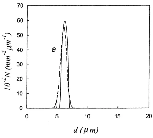 Figure  4.4.  Size  distributions  of  normal  intestinal  epithelial  cell  nuclei  measured  with LSS  (solid  line)  and  using  conventional  morphometry  of  the  stained  cell  monolayer (dashed  line).