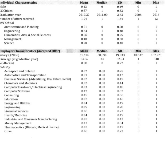 Table  1: Summary  Statistics  (N=2064  workers) Individual Characteristics