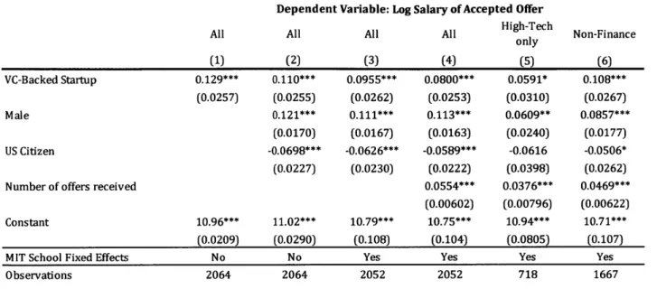 Table  2:  OLS  Cross-Sectional  Wage  Regression