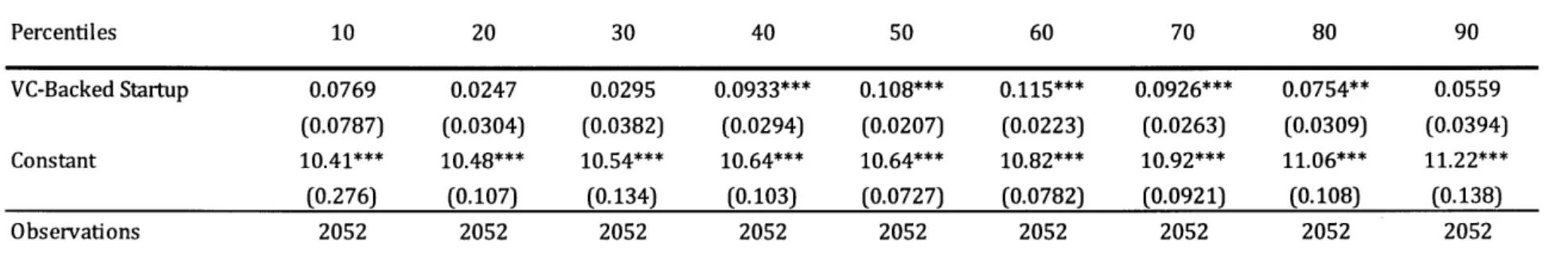 Table 3: Quantile Wage  Regression