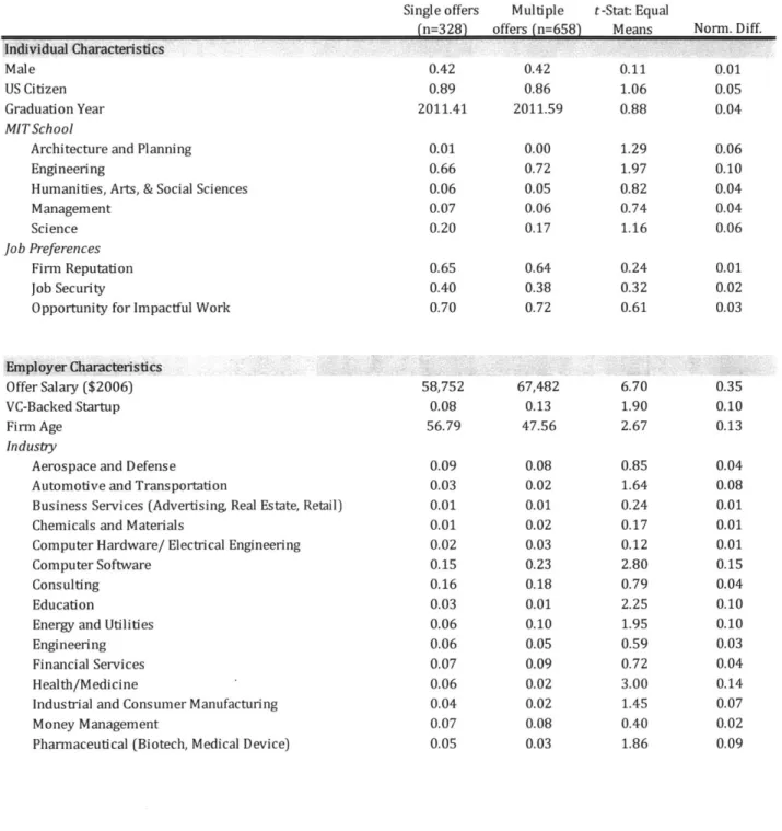 Table  6: Univariate  Difference  in Means  Test:  Single  vs.  Multiple  Job  Offers